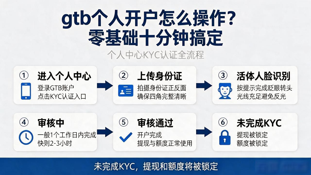 gtb数字货币开户流程_gtb实名手机号注册坑_gtb数字货币个人怎么开户吗
